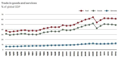 Global Trade Patterns 的图像结果