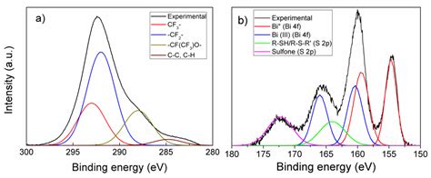 Disposable and Low-Cost Electrode Based on Graphene Paper-Nafion-Bi ...