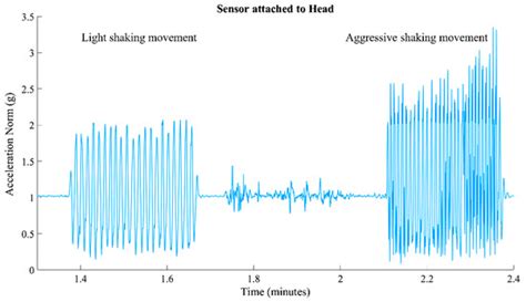 The Development of a Wearable-Based System for Detecting Shaken Baby ...