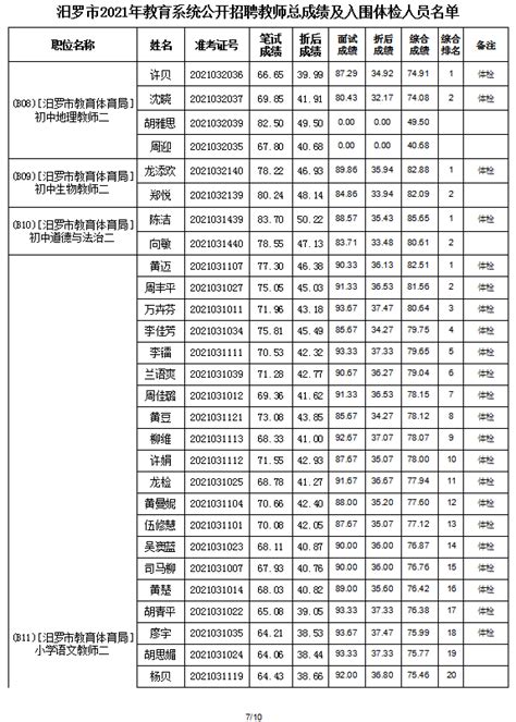 汨罗市2021年教育系统公开招聘教师入围面试人员总成绩公示及体检通知