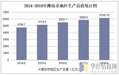 2014-2018年潍坊市地区生产总值及产业结构分析_地区宏观数据频道-华经情报网