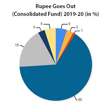 Odisha Budget 2020-21