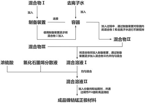 一种锂离子电池包覆型镍钴锰正极材料及其制备方法与流程