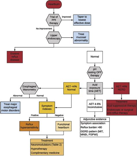 Untangling Nonerosive Reflux Disease From Functional Heartburn - Clinical Gastroenterology and ...