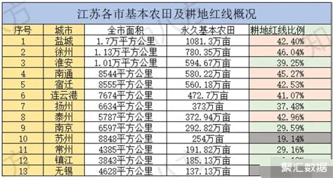 苏北5大城市，建成区面积排名：徐州、连云港、宿迁、淮安、盐城_地区