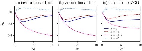 Modal Projection for Quasi-Homogeneous Anisotropic Turbulence