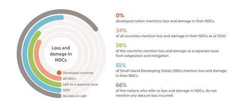 Climate Loss and Damage: Climate Action Policy Recommendations