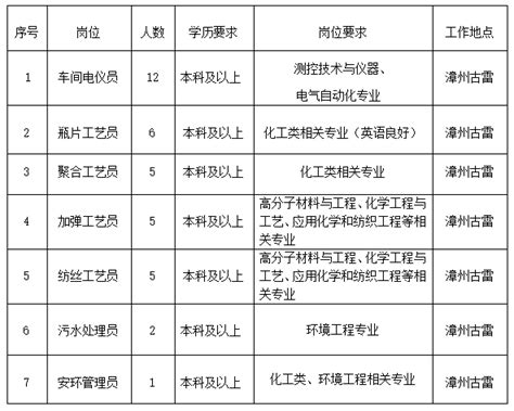 本地招聘｜漳州一国企招36人！_腾讯新闻