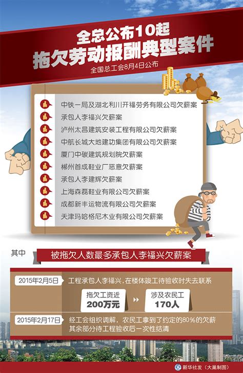 图表：全总公布10起拖欠劳动报酬典型案件_图片_新闻_中国政府网