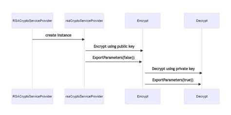 Image result for RSA Example Encryption