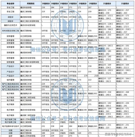 重庆专升本考试2022年情况分析！_院校_分数线_录取率