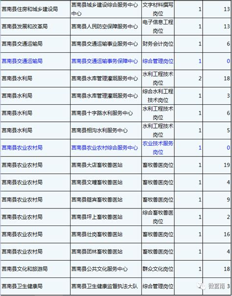 莒南事业单位招聘已过审951人，最热岗位竞争比168：1，7个岗位无人过审_腾讯新闻
