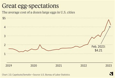 Egg prices are finally coming down | Semafor