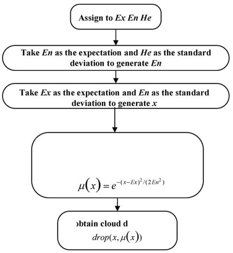 Maneuvering Decision Making Based on Cloud Modeling Algorithm for UAV ...