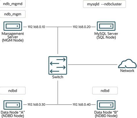 NDB MySQL 的图像结果