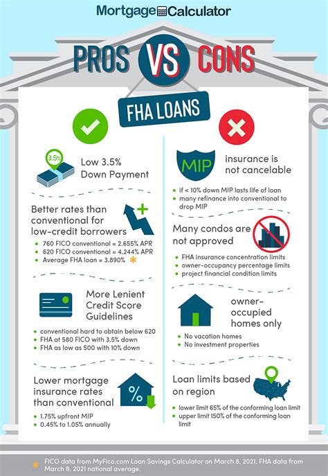 Current FHA Home Loan Rates ~ FHA Mortgage Rates