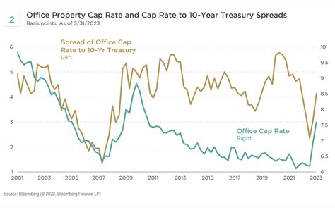 Commercial Property Interest Rates