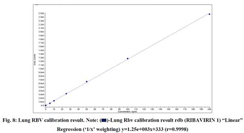 INVESTIGATION OF INHALED PHARMACOKINETICS OF RIBAVIRIN-LOADED SOLID ...