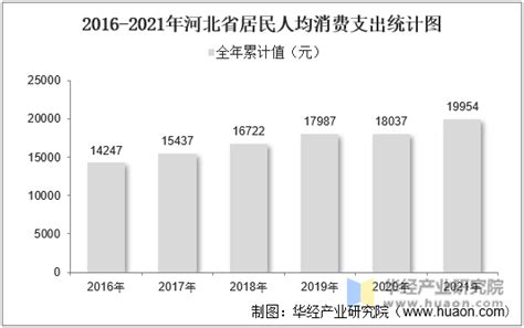 2016-2022年第一季度河北省居民人均可支配收入和消费支出情况统计_华经情报网_华经产业研究院