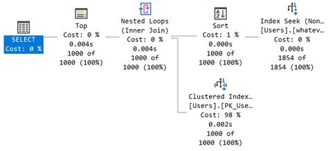 Image result for SQL Major Sort Key