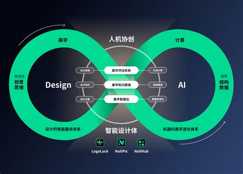 智能设计平台「Nolibox 计算美学」获高瓴创投数千万元Pre-A轮融资，3个月内连续完成了两轮融资