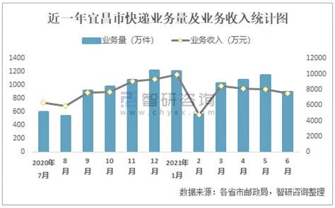 2021年6月宜昌市快递业务量与业务收入分别为899.84万件和7551.5万元_智研咨询