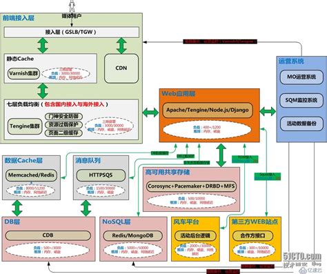 Meituan的SRE架构前进之路 - SRE - 站点可靠性工程师|认证培训与实践 - ITIL,DevOps,ITSS,ITSM,IT运维 ...
