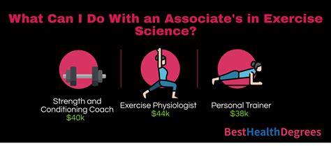 Kinesiology and Exercise Science Salary with an Associate Degree