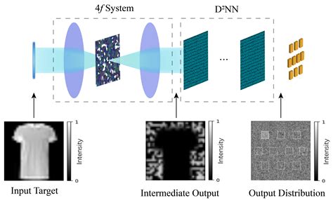 Optical Diffractive Convolutional Neural Networks Implemented in an All ...