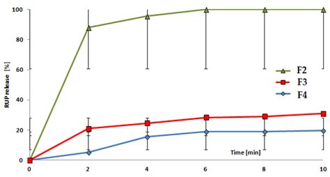 Orodispersible Films with Rupatadine Fumarate Enclosed in ...