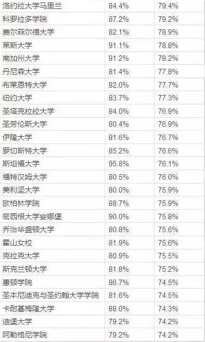 美国大学毕业率低的三大原因！附美大学“死亡之组”！-翰林国际教育