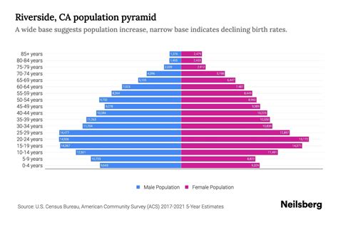 Riverside, CA Population by Age - 2023 Riverside, CA Age Demographics ...