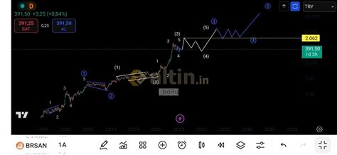 Borusan orta uzun vade grafik ytd. - Altin.in