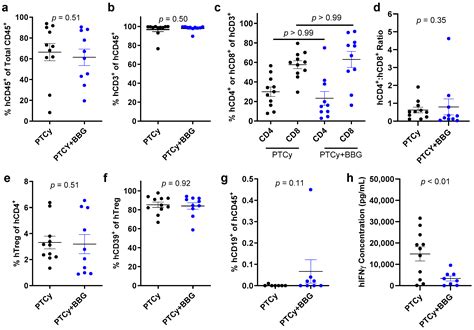 Post-Transplant Cyclophosphamide Combined with Brilliant Blue G Reduces ...