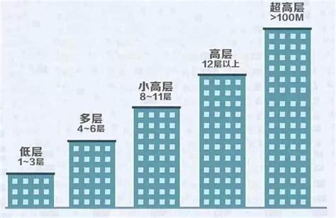 为什么住宅楼常常是6层、11层、18层、26层、33层？ - 知乎