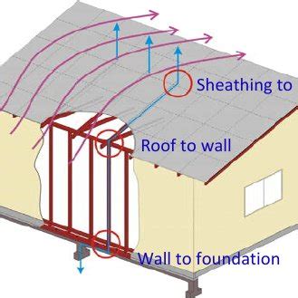 Image result for Load Paths in Structures