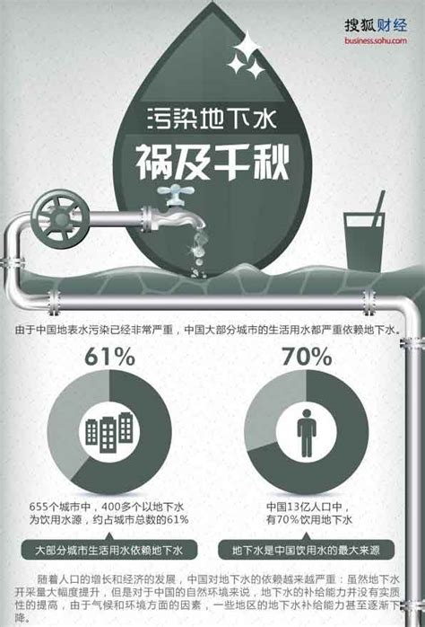 国土部完成华北地下水污染调查 可直接饮用-类地下水占两成多(组图)-搜狐财经