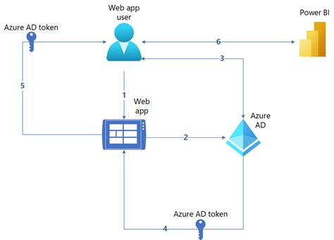 Image result for Publish Power BI Reports On API Using Embedded Analytics