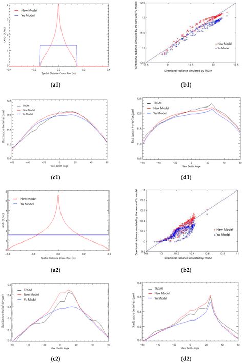 Modeling Directional Brightness Temperature (DBT) over Crop Canopy with ...