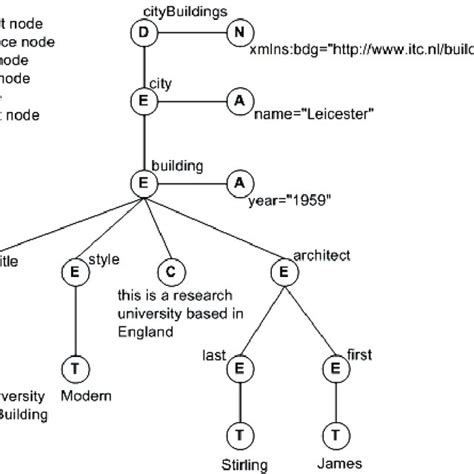 Data Model XQuery 的图像结果