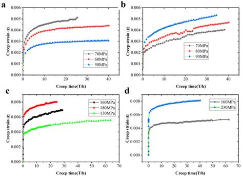 Elevated Temperature Tensile Creep Behavior of Aluminum Borate Whisker ...