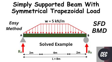 Image result for Triangular and Trapezoidal Load