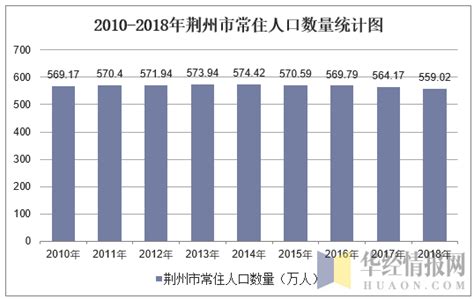 2010-2018年荆州市常住人口数量及户籍人口数量统计_华经情报网_华经产业研究院