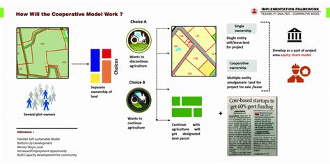 Agro-Industrial Livelihood at edge of Rurban Development | CEPT - Portfolio
