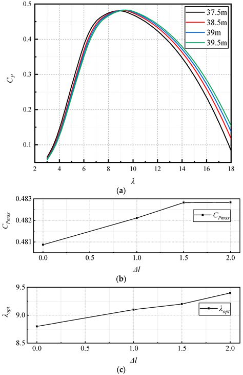 Effects of Blade Extension on Power Production and Ultimate Loads of ...