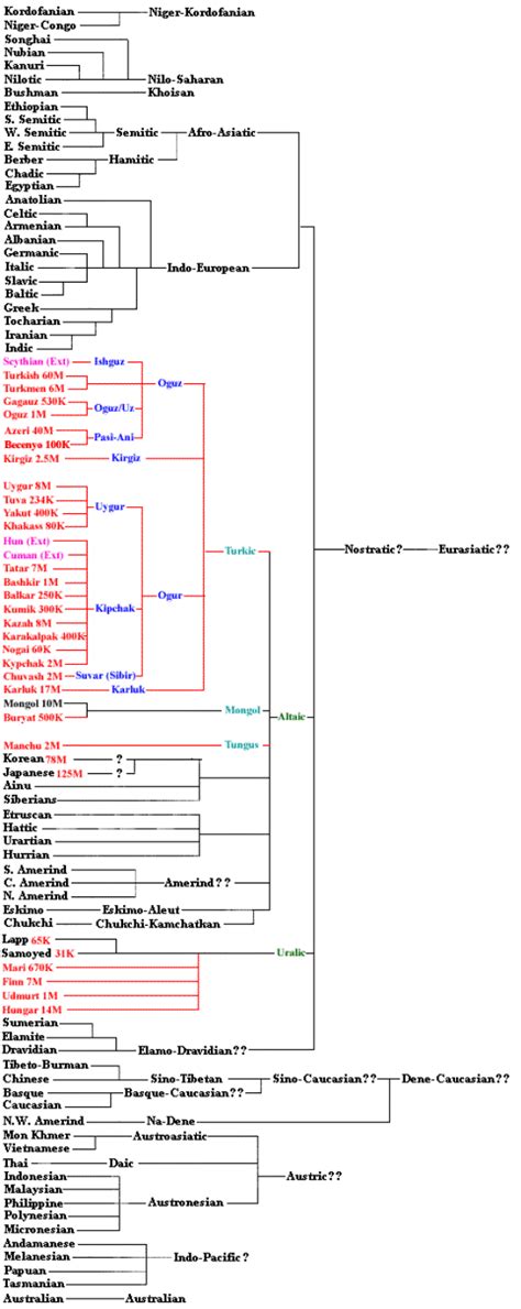Language Tree Example 的图像结果