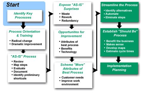 Image result for Redesign Process Flowchart