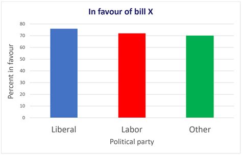 Misleading Bar Graphs Examples 的图像结果