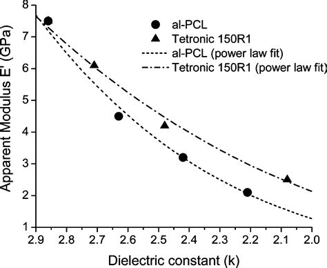 Dielectric Constant For Hydrocarbons