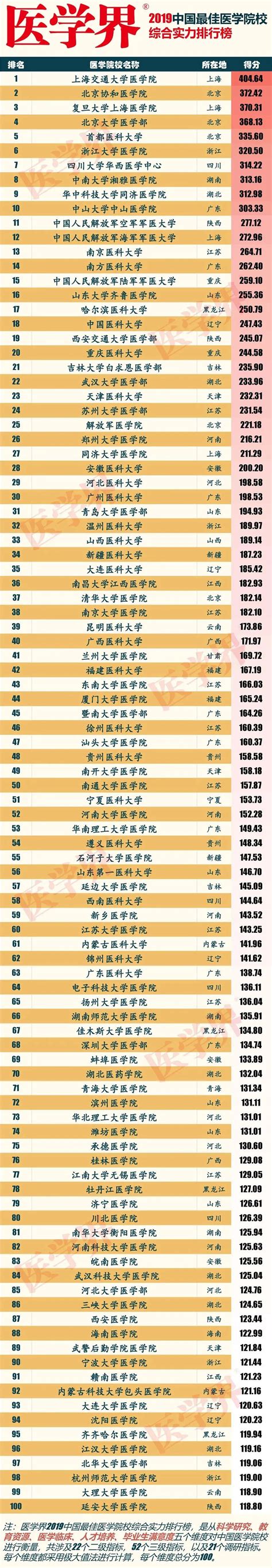 医学界2019中国最佳医学院校综合实力排行榜|医学院校|排行榜|医学|院校|实力|-健康界